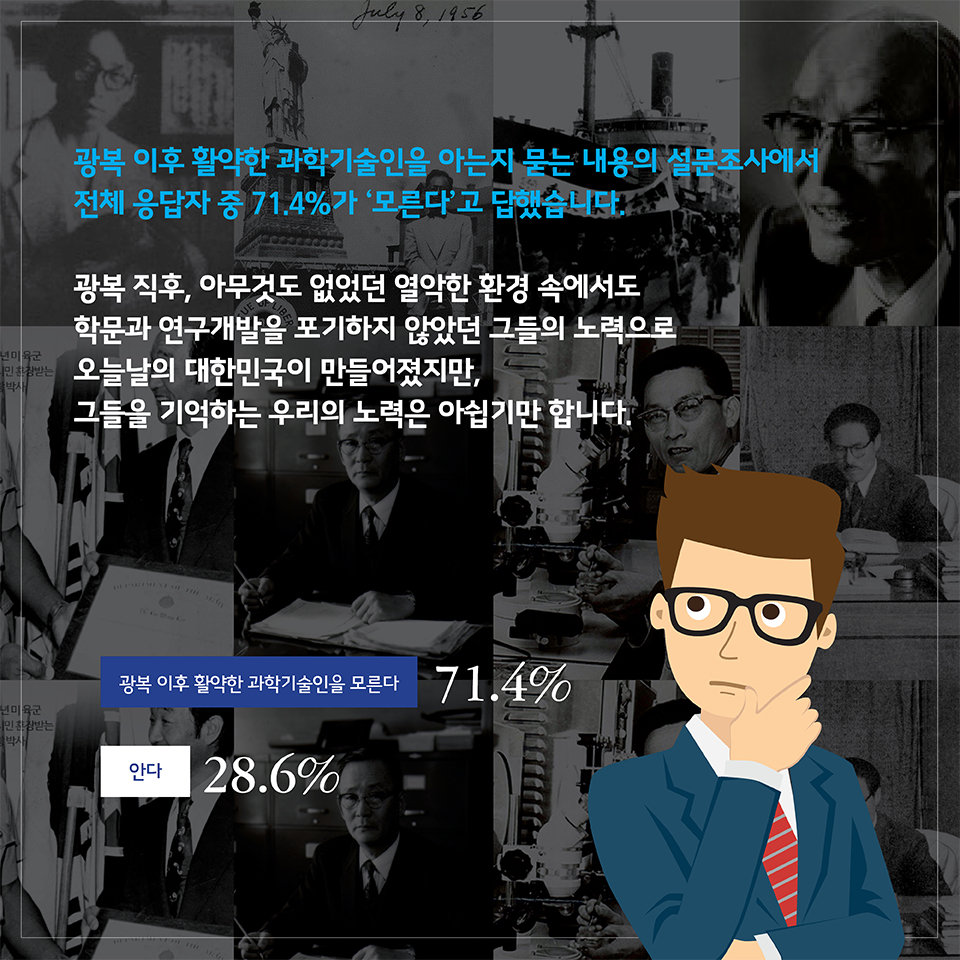 71.4%. 광복 이후 활약한 과학기술인을 아는지 묻는 내용의 설문조사에서 전체 응답자 중 71.4%가 -모른다-고 답했습니다. 광복 직후, 아무것도 없었던 열악한 환경 속에서도 학문과 연구개발을 포기하지 않았던 그들의 노력으로 오늘날의 대한민국이 만들어졌지만, 그들을 기억하는 우리의 노력은 아쉽기만 합니다.