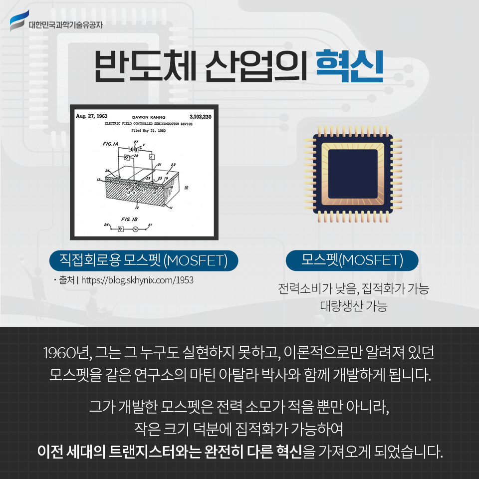 반도체 산업의 혁신 / 직접회로용모스펫(MOSFET) 출처:http://blog.skhynix/1953 / 모스펫(MOSFET):전력소비가 낮음, 집적화가 가능 대량생산 가능 / 1960년, 그는 그 누구도 실현하지 못하고, 이론적으로만 알려져 있던 모스펫을 같은 연구소의 마틴 아탈라 박사와 함께 개발하게 됩니다.
그가 개발한 모스펫은 전력 소모가 적을 뿐만 아니라, 작은 크기 덕분에 집적화가 가능하여 이전 세대의 트랜지스터와는 완전히 다른 혁신을 가져오게 되었습니다.