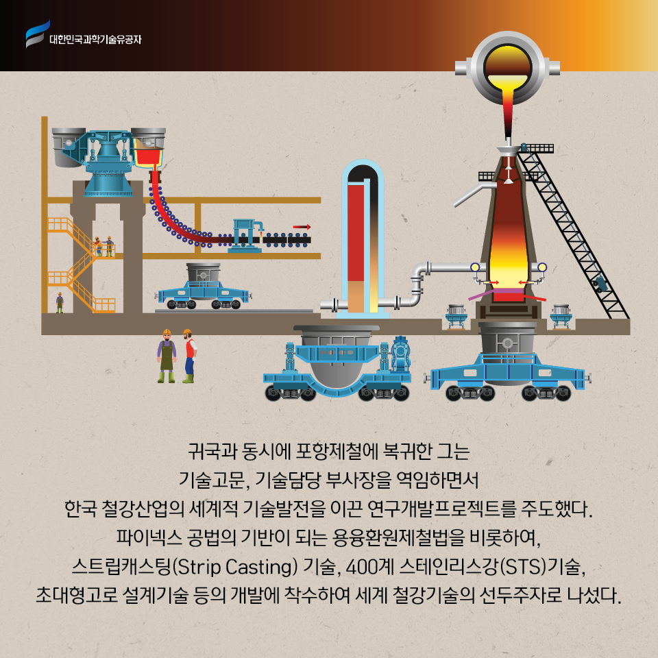 귀국과 동시에 포항제철에 복귀한 그는 기술고문, 기술담당 부사장을 역임하면서 한국 철강산업의 세계적 기술발전을 이끈 연구개발프로젝트를 주도했다. 파이넥스 공법의 기반이 되는 용융환원제철법을 비롯하여, 스트립캐스팅(Strip Casting) 기술, 400계 스테인리스강(STS)기술, 초대형고로 설계기술 등의 개발에 착수하여 세계 철강기술의 선두주자로 나섰다.