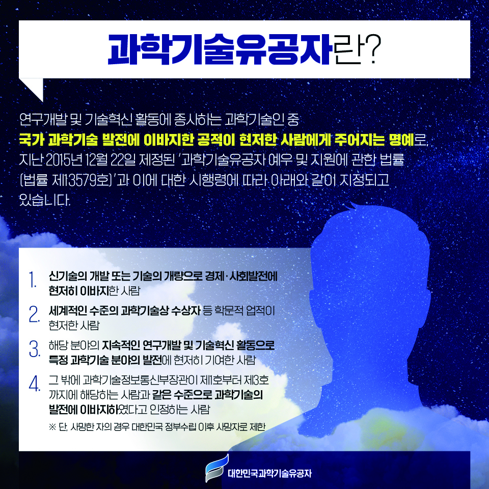 과학기술유공자란? 연구개발 및 기술혁신활동에 종사하는 과학기술인 중 국가 과학기술 발전에 이바지한 공적이 현저한 사람에게 주어지는 명예로, 지난 2015ㅗ년 12월 22일에 제정된 과학기술유공자 예우 및 지원에 관한 법률[법률 제1379호]과 이에대한 시행령에 따라 아래와 같이 지정되고 있습니다. 1. 신기술의 개발 또는 기술의 개량으로 경제·사회발전에
현저히 이바지한 사람
2. 세계적인 수준의 과학기술상 수상자 등 학문적 업적이
현저한 사람
3. 해당 분야의 지속적인 연구개발 및 기술혁신 활동으로
특정 과학기술 분야의 발전에 현저히 기여한 사람
4. 그 밖에 과학기술정보통신부장관이 제1호부터 제3호
까지에 해당하는 사람과 같은 수준으로 과학기술의
발전에 이바지하였다고 인정하는 사람
※ 단, 사망한 자의 경우 대한민국 정부수립 이후 사망자로 제한 